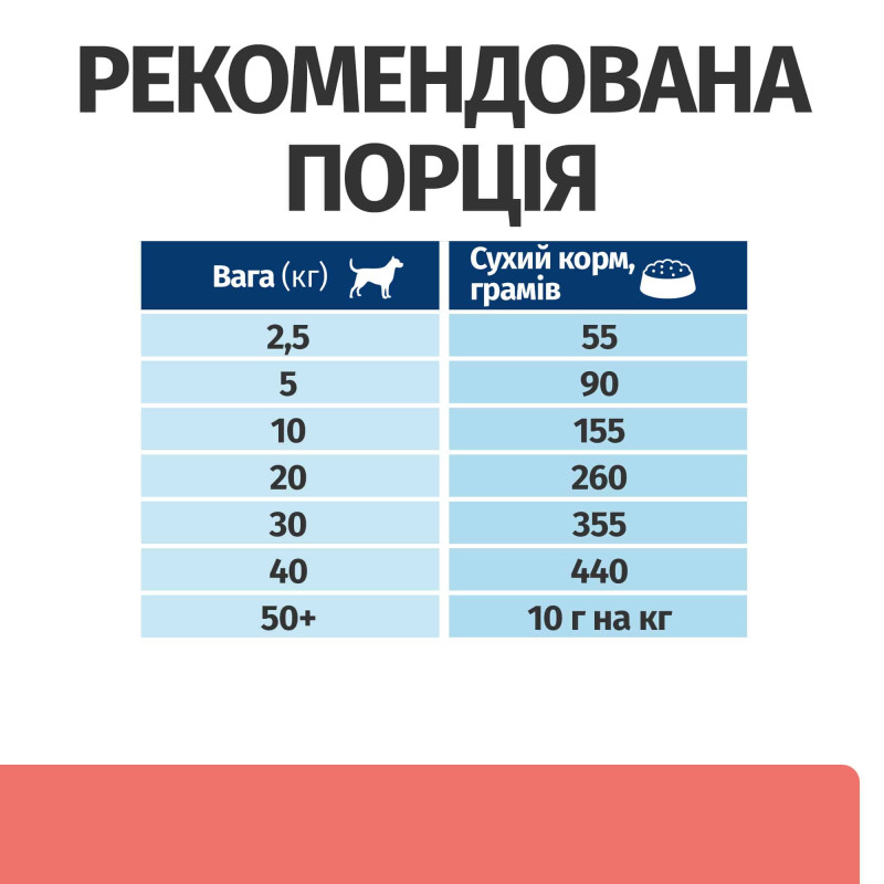 Сухий корм Hill's Prescription Diet ON-Care для собак з куркою, підтримка в період реабілітації, при виснаженні, втраті апетиту та онкологічних захворюваннях, 10 кг