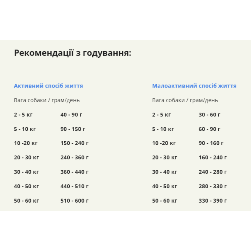 Сухий корм ACANA Ranchlands Dog Recipe з яловичиною, свининою та ягням для дорослих собак, 2 кг